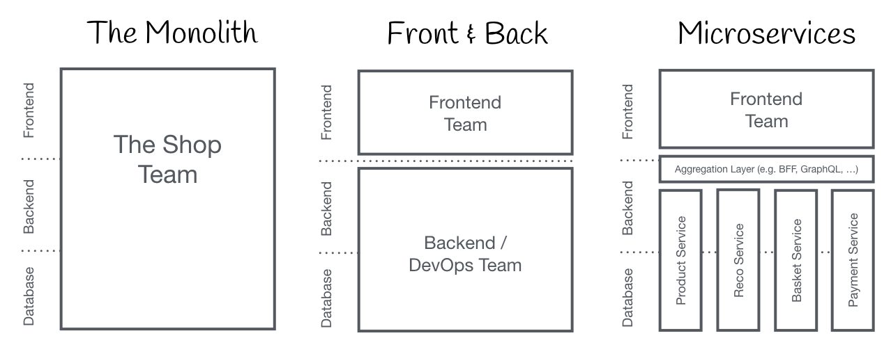 frontend monolíticos