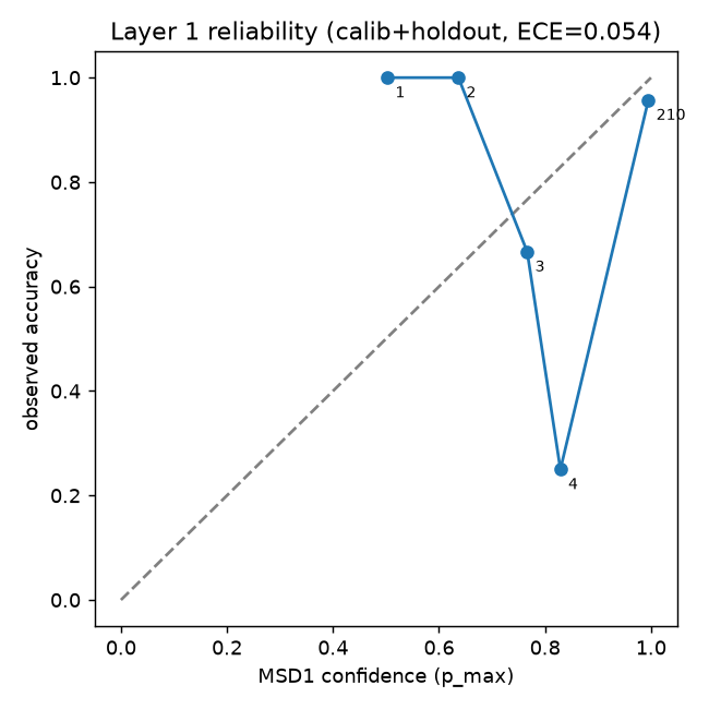 Layer 1 reliability diagram