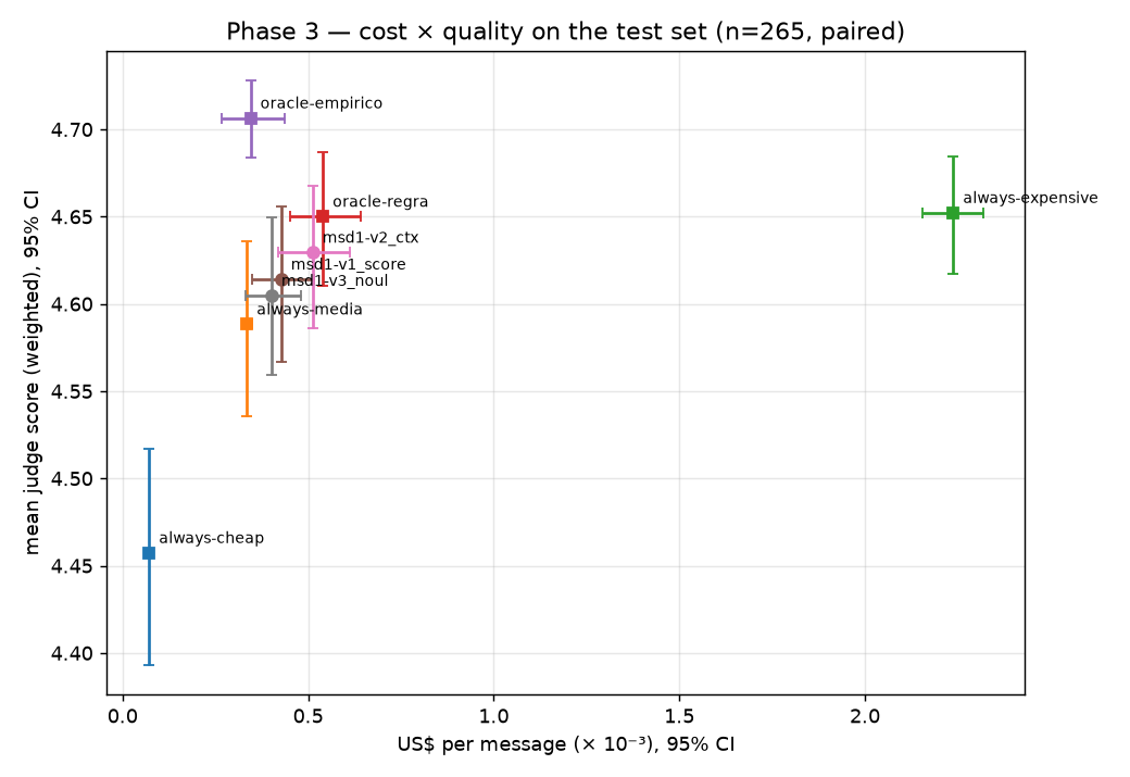 Cost vs quality, phase 3
