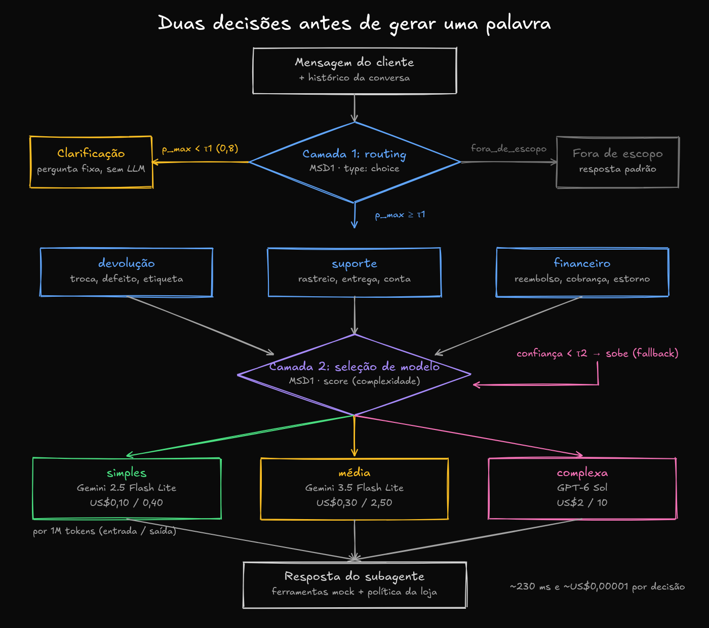 Fluxo das duas camadas de decisão