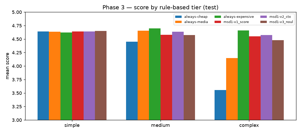 Score by complexity tier