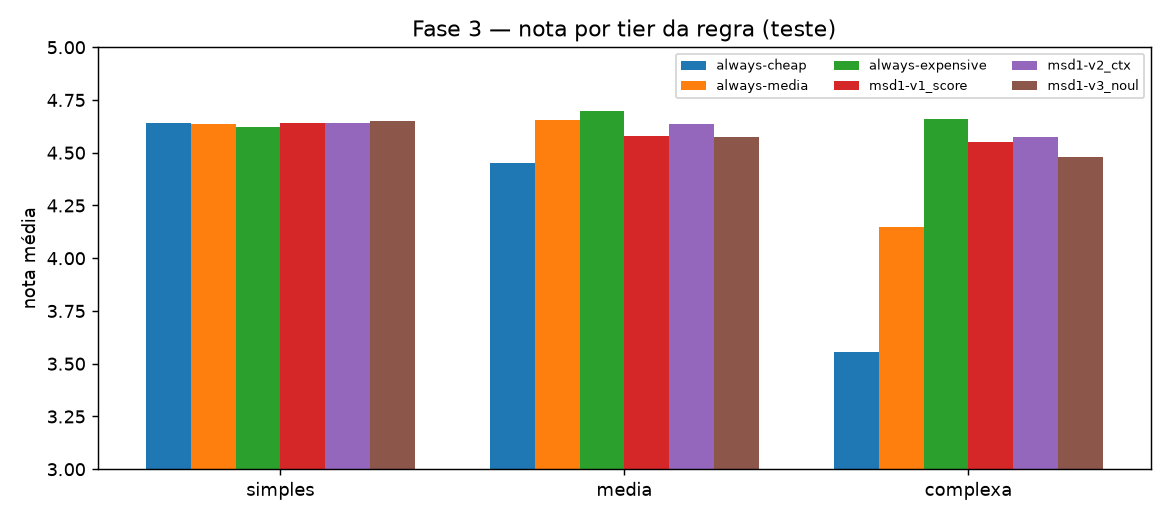 Nota por nível de complexidade