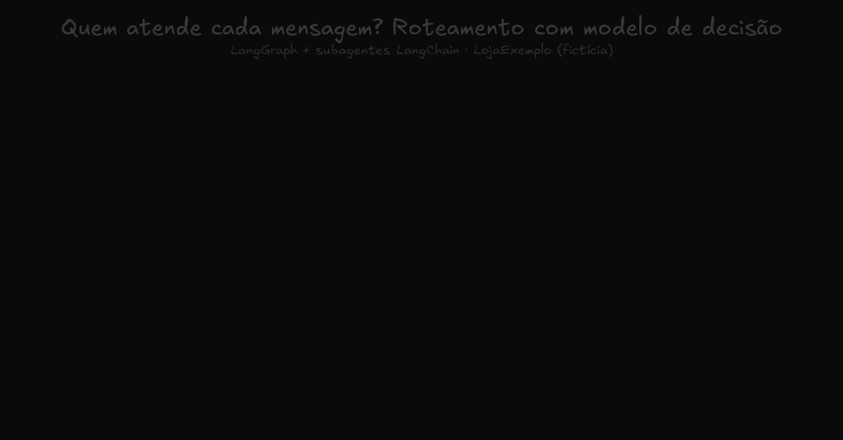 Arquitetura animada: a mensagem do cliente passa pela camada de decisão (MSD1, Jev ou LLM com fallback), o threshold de confiança decide entre os subagentes devolução, suporte e financeiro ou a clarificação, e a memória da conversa volta para o próximo turno