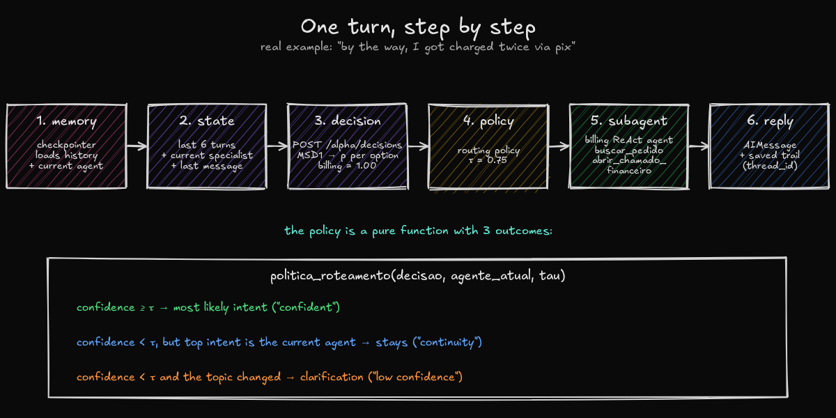 One turn in six steps: the checkpointer loads history, the classifier builds the state, the decision model returns one probability per option, the routing policy applies the threshold, the ReAct subagent uses its tools, and the reply is saved with the routing trail