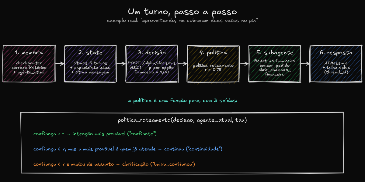 Um turno em seis passos: o checkpointer carrega o histórico, o classificador monta o state, o modelo de decisão devolve uma probabilidade por opção, a política de roteamento aplica o threshold, o subagente ReAct usa as tools e a resposta é salva com a trilha